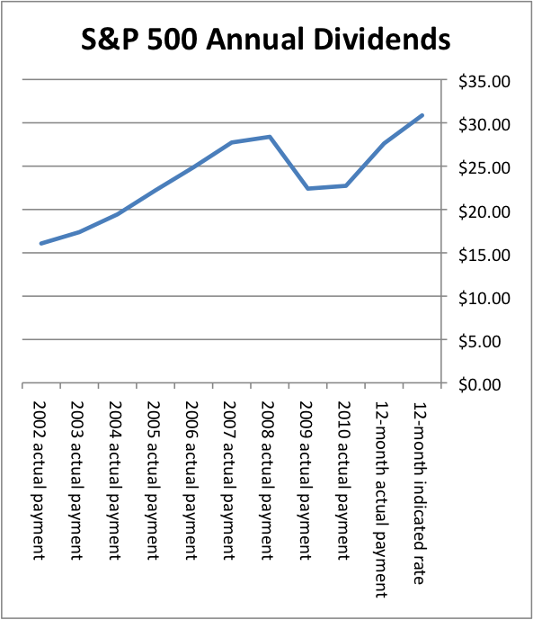 S P 500 Dividends Now Exceed Pre Crash Levels And Dividend Payers Are 