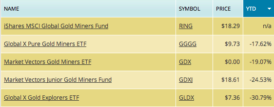Physical Gold ETFs Crushing Gold Stock ETFs Seeking Alpha physical-gold-etfs-crushing-gold-stock-etfs-seeking-alpha