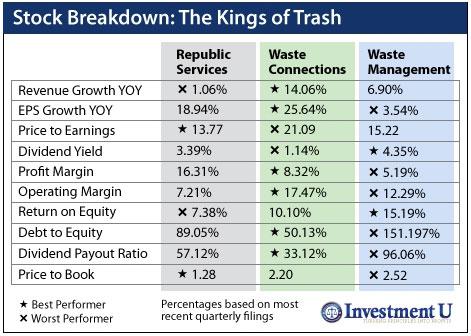 Waste Management Stock Price