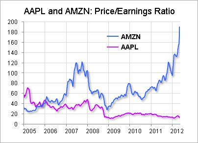 Amazon Pe Ratio Chart