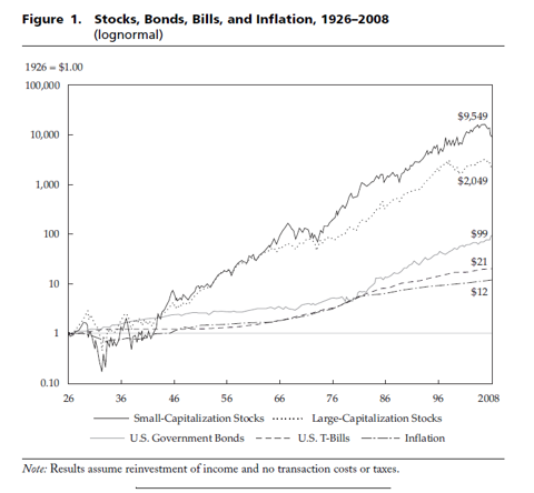 Do Bonds Outperform Stocks In The Long Run? | Seeking Alpha