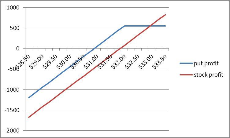 Naked Puts Versus Traditional Margin: Leverage For A Little Less Coin ...