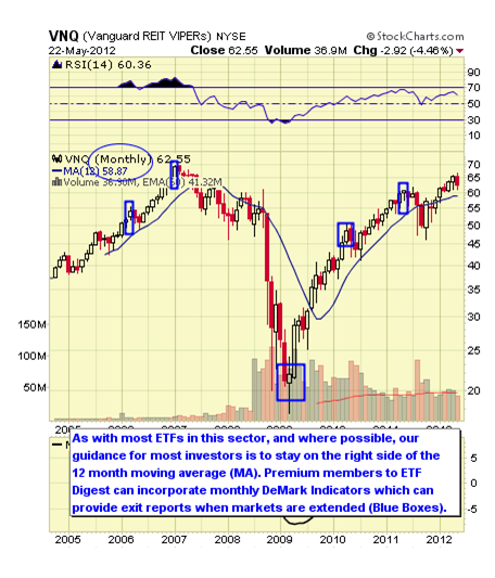 Us Real Estate Etf