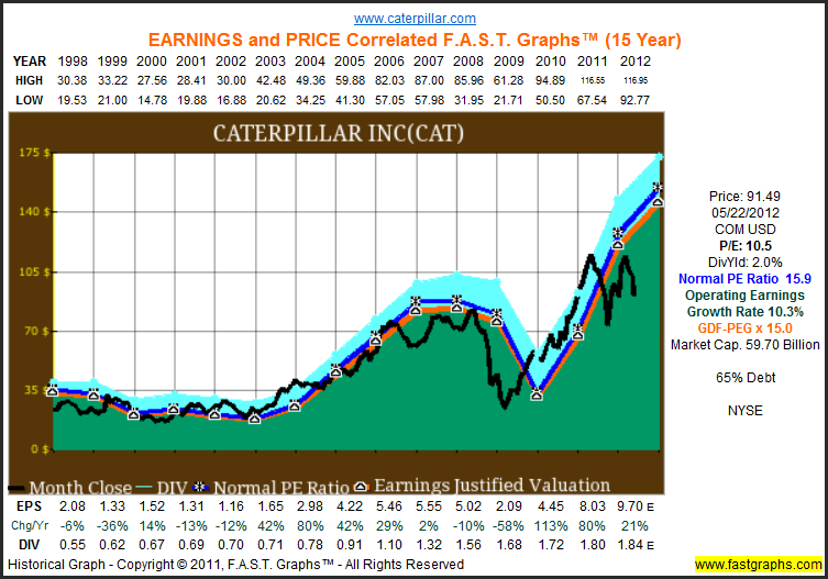 Caterpillar's Earnings Look Like And Act Like A Caterpillar; Moving