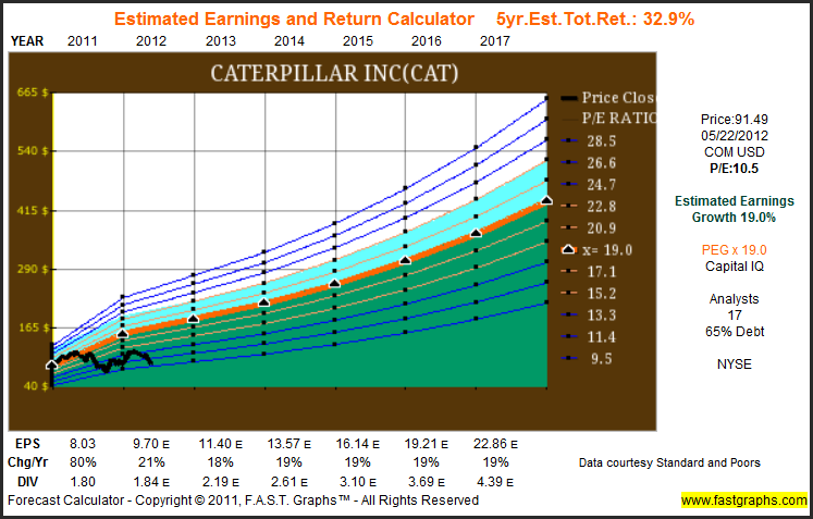 Caterpillar's Earnings Look Like And Act Like A Caterpillar; Moving ...