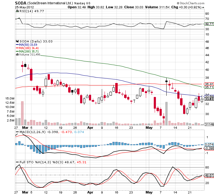 Buy SodaStream And Get Your Growth For 50 Cents On The Dollar (NASDAQ