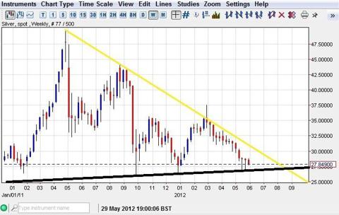 Silver weekly support chart 2012