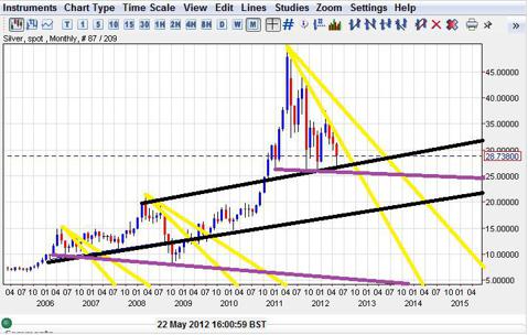 Silver monthly support chart