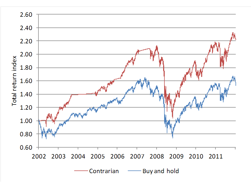 A Guide To Contrarian Market Timing Seeking Alpha
