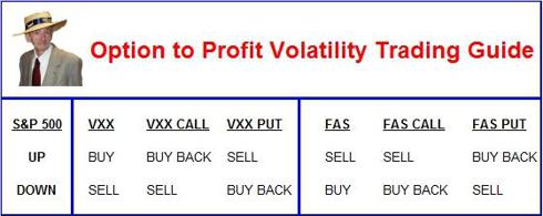Bull put ladder option strategy