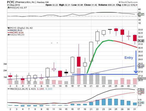 Bulls See Pharmacyclics Outperforming Bears, But For How Long? (NASDAQ ...