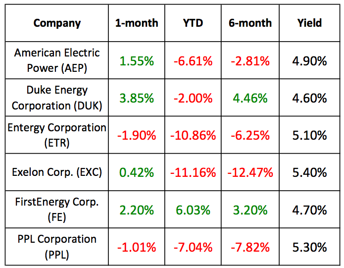 Recent Performance Review Of 6 HighYield, LargeCap Energy Utilities