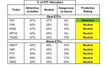 Best And Worst ETFs And Mutual Funds: Large-Cap Growth | Seeking Alpha