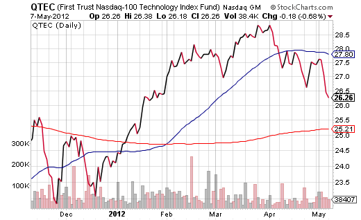 Cheapest Nasdaq 100 Etf