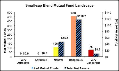 Best And Worst ETFs And Mutual Funds: Small-Cap Blend | Seeking Alpha