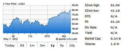 Lululemon Athletica Stock Shows Every Sign Of Being Modestly Overvalued