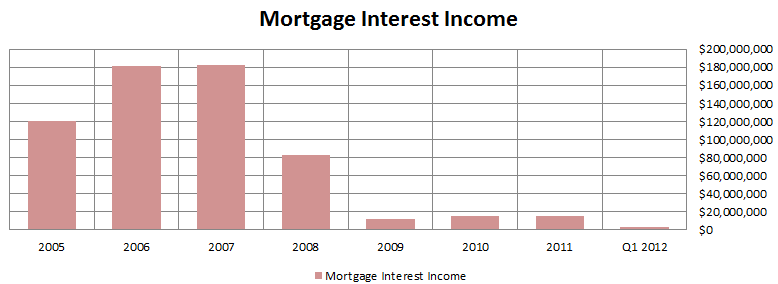 Phh Mortgage Interest Rates