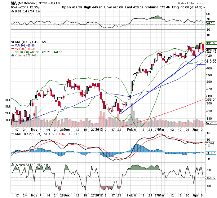 187% Annualized Selling MasterCard Vertical Spreads (NYSE:MA) | Seeking ...