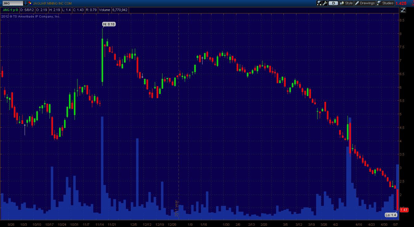 Down 83 In 6 Months Jaguar Mining Is Finally A Buy (OTCMKTSJAGGF