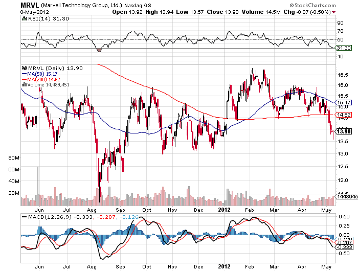 Marvell Technologies Stock