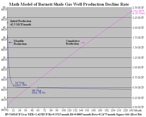 Controversy On Shale Gas Boom And Burst Explained | Seeking Alpha