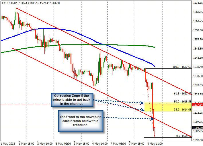 Gold Falls Below Long Term Trend Line Support 