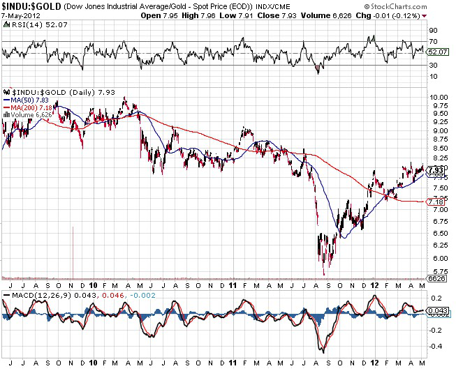 Status On The Dow/Gold Ratio (NYSEARCAGLD) Seeking Alpha