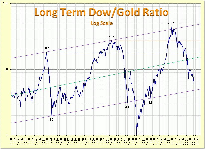 Status On The Dow/Gold Ratio (NYSEARCAGLD) Seeking Alpha