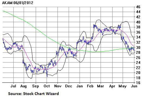 Stocks With Unusually High Volume