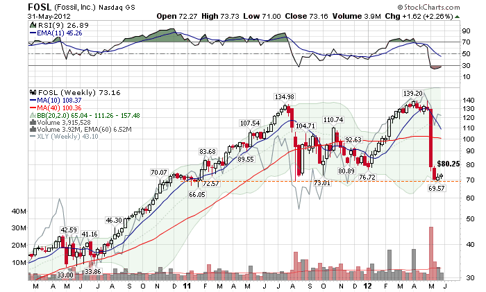 Fossil Stock Forecast