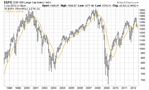 Long-Term, Monthly S&P 500 Charts Suggest Bear Market May Be Beginning ...