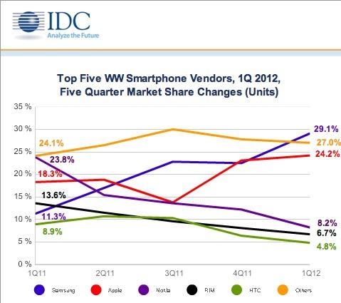 Smartphone Operating System