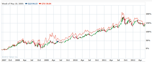 The Best Ways To Invest In Gold | Seeking Alpha