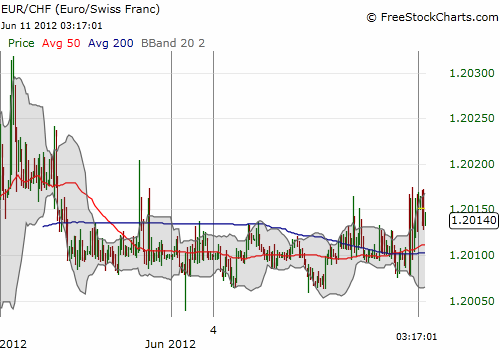 Eurozone S Woes Are Not Ending Until The Fat Franc Flies Invesco Eur Chf Bounces Around Afer Trading Starts Post Spanish Bailout But The Volatility Is