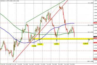 Eurusd Next Targets 1 2431 40 Congestion Area Forexlive Seeking - 