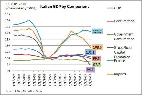 The Italian Economy Is Sliding | Seeking Alpha