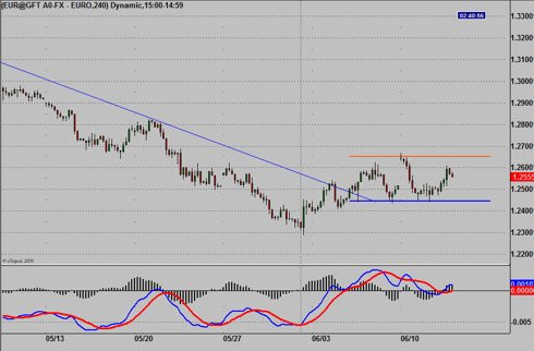 Mid-Week Forex Forecast For 6-14-12