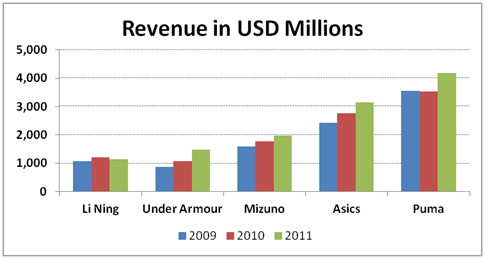 nike vs adidas vs puma vs under armour