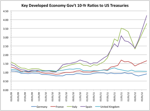 European Country Government Bond Rates Since 1980 And Since 2009 ...