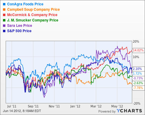 ConAgra Foods Releases Earnings On Thursday (NYSE:CAG) | Seeking Alpha