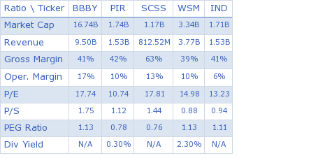 Earnings Preview Bed Bath Beyond Bed Bath Beyond Inc