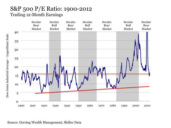 Stocks: The One Key In Finally Ending The Long-Term Bear Market ...