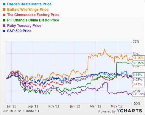 Earnings Preview: Darden Restaurants (NYSE:DRI) | Seeking Alpha