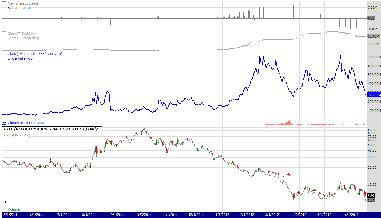 Short TVIX: The Ultimate VIX Contango Trade