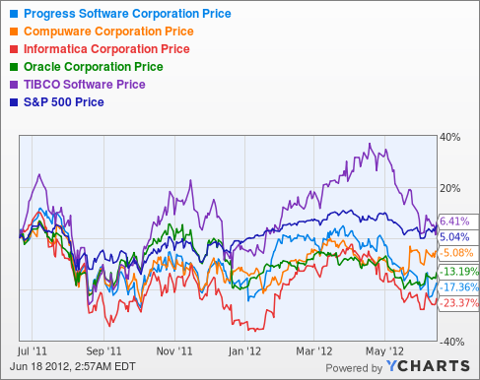 Earnings Preview: Progress Software Corporation (NASDAQ:PRGS) | Seeking ...