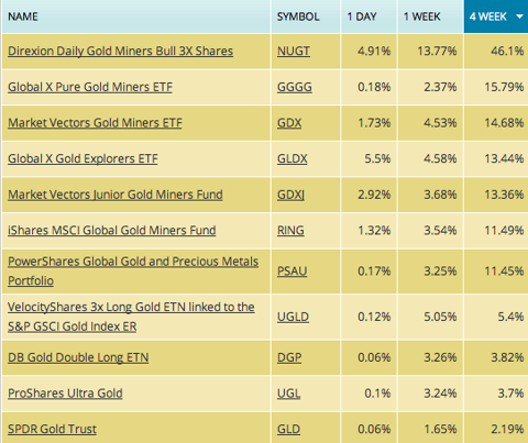 Best Us Gold Etf