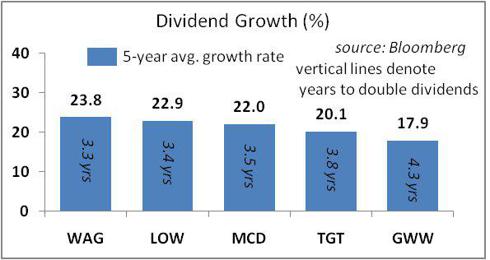 5 Dividend Aristocrats With The Fastest Dividend Growth | Seeking Alpha