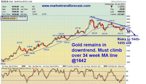 Gold Ounce Bars