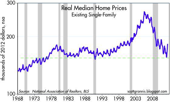 Existing Home Prices Chart
