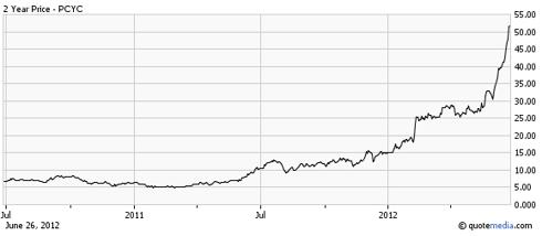 Pharmacyclics Inc.: A Stock Up 400% This Year, A $4 Billion Company ...